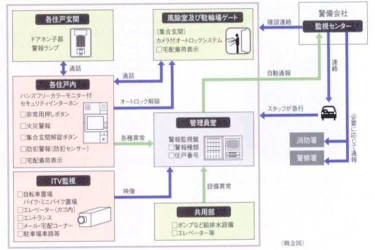 ジオ南砂町の24時間遠隔監視システム