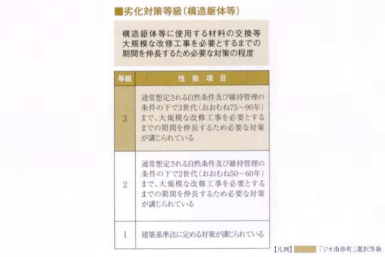 ジオ南砂町の躯体性能