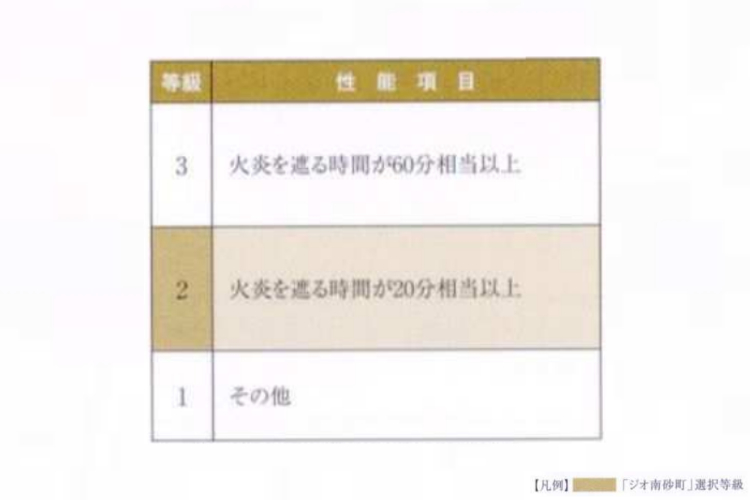 ジオ南砂町の耐火等級（延焼のおそれのある部分（開口部））