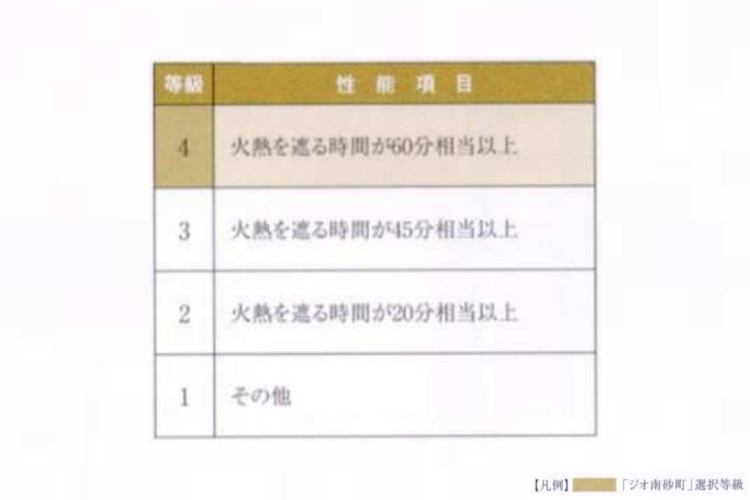 ジオ南砂町の耐火等級（延焼のおそれのある部分（開口部以外））