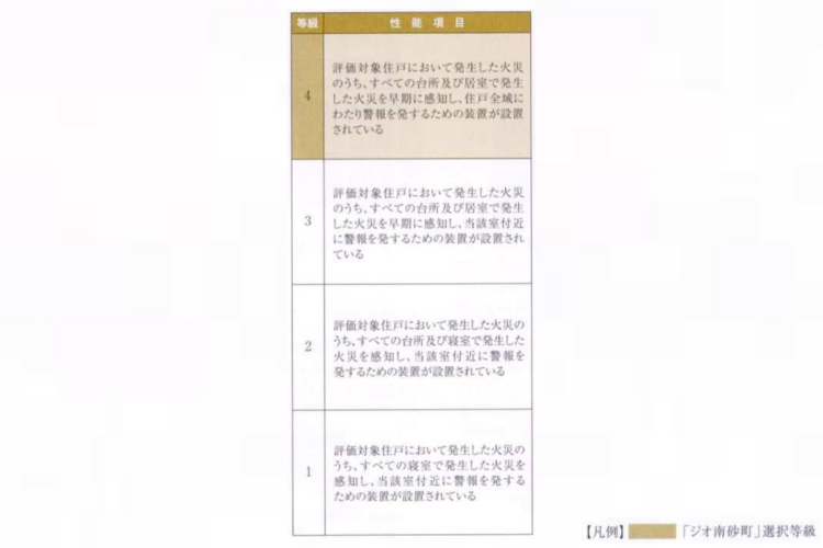 ジオ南砂町の感知警報装置設置等級（住戸火災時）