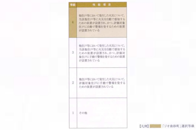 ジオ南砂町の感知警報装置設置等級（他住戸火災時）